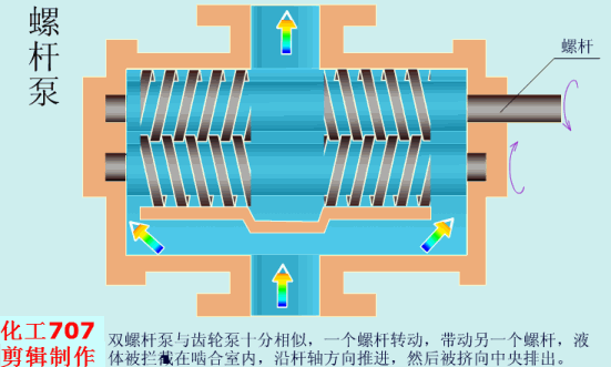 雙螺桿泵動(dòng)畫(huà)原理圖